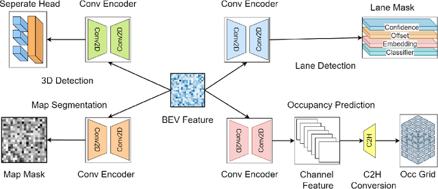 Figure 2 for QuadBEV: An Efficient Quadruple-Task Perception Framework via Bird's-Eye-View Representation