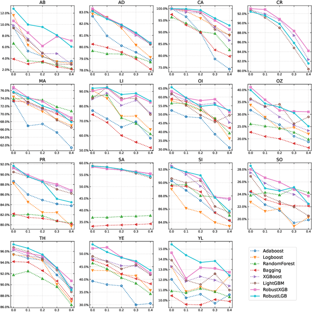 Figure 3 for Robust-GBDT: A Novel Gradient Boosting Model for Noise-Robust Classification