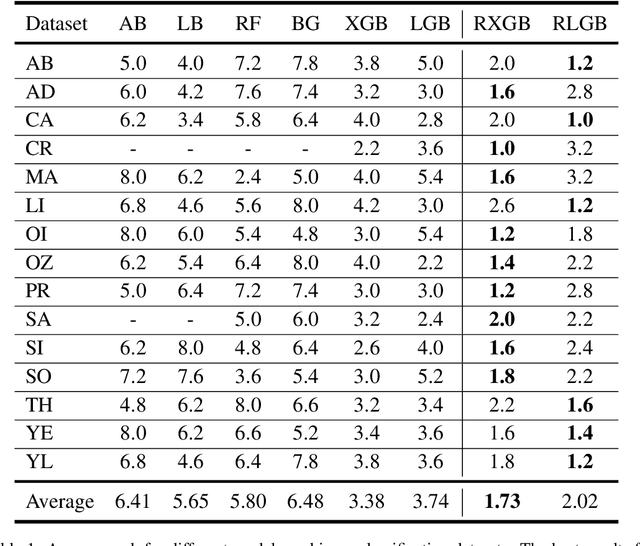 Figure 2 for Robust-GBDT: A Novel Gradient Boosting Model for Noise-Robust Classification