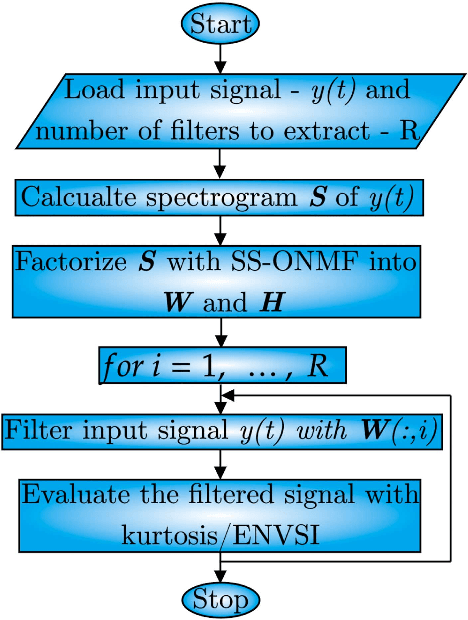 Figure 1 for Bearing damage detection with orthogonal and non-negative low-rank feature extraction