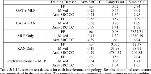 Figure 4 for Graph Neural Networks for Interferometer Simulations