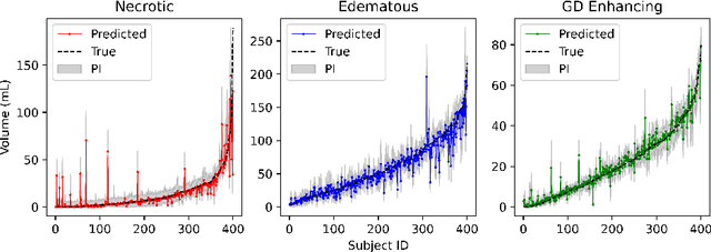 Figure 3 for TriadNet: Sampling-free predictive intervals for lesional volume in 3D brain MR images