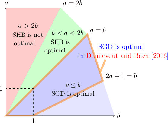 Figure 1 for The Optimality of (Accelerated) SGD for High-Dimensional Quadratic Optimization