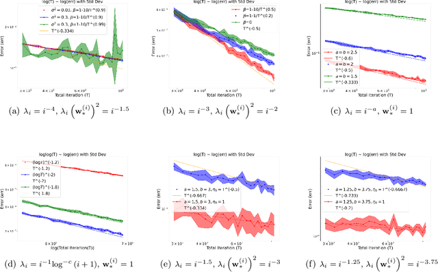 Figure 2 for The Optimality of (Accelerated) SGD for High-Dimensional Quadratic Optimization