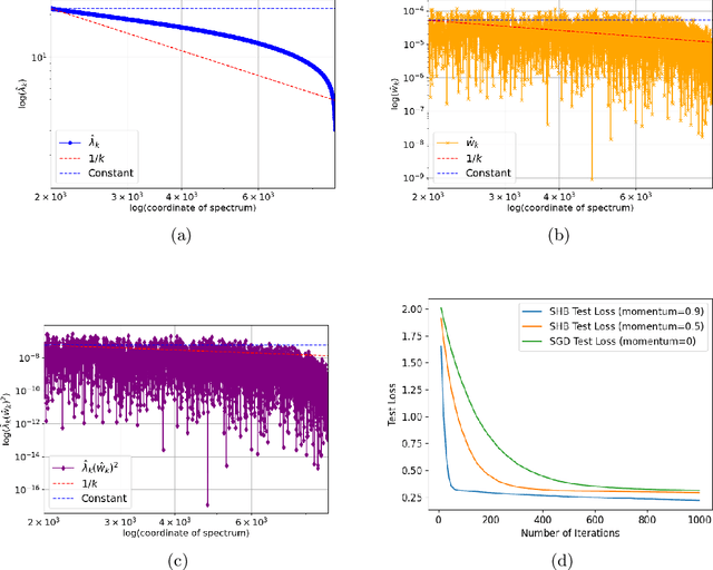 Figure 3 for The Optimality of (Accelerated) SGD for High-Dimensional Quadratic Optimization