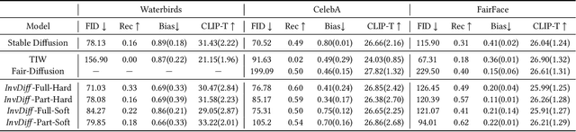 Figure 2 for InvDiff: Invariant Guidance for Bias Mitigation in Diffusion Models