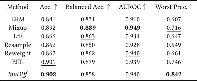 Figure 4 for InvDiff: Invariant Guidance for Bias Mitigation in Diffusion Models