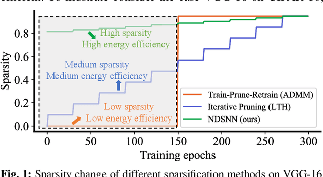 Figure 1 for Neurogenesis Dynamics-inspired Spiking Neural Network Training Acceleration