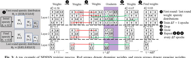 Figure 3 for Neurogenesis Dynamics-inspired Spiking Neural Network Training Acceleration