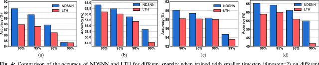 Figure 4 for Neurogenesis Dynamics-inspired Spiking Neural Network Training Acceleration