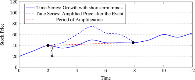 Figure 1 for Text2TimeSeries: Enhancing Financial Forecasting through Time Series Prediction Updates with Event-Driven Insights from Large Language Models