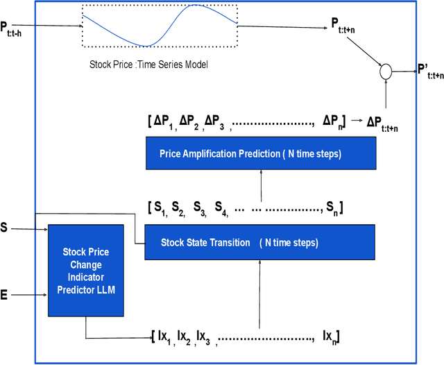 Figure 3 for Text2TimeSeries: Enhancing Financial Forecasting through Time Series Prediction Updates with Event-Driven Insights from Large Language Models