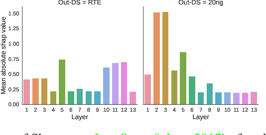 Figure 4 for Unsupervised Layer-wise Score Aggregation for Textual OOD Detection