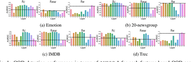 Figure 1 for Unsupervised Layer-wise Score Aggregation for Textual OOD Detection