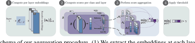 Figure 2 for Unsupervised Layer-wise Score Aggregation for Textual OOD Detection