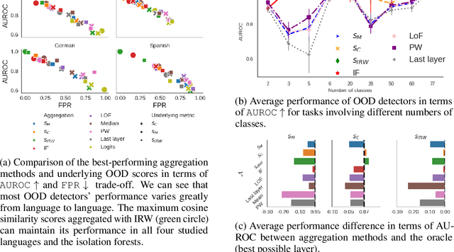 Figure 3 for Unsupervised Layer-wise Score Aggregation for Textual OOD Detection