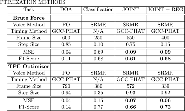 Figure 3 for Estimating speaker direction on a humanoid robot with binaural acoustic signals