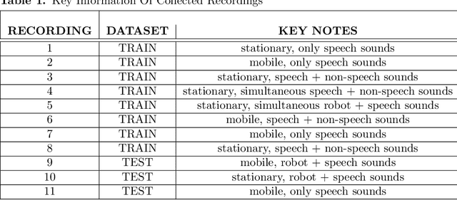 Figure 1 for Estimating speaker direction on a humanoid robot with binaural acoustic signals
