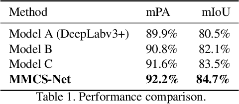 Figure 2 for Combining Photogrammetric Computer Vision and Semantic Segmentation for Fine-grained Understanding of Coral Reef Growth under Climate Change