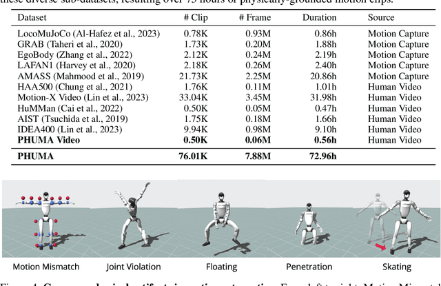 Figure 1 for PHUMA: Physically-Grounded Humanoid Locomotion Dataset