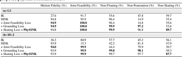 Figure 3 for PHUMA: Physically-Grounded Humanoid Locomotion Dataset
