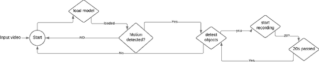 Figure 2 for Intelligent Video Recording Optimization using Activity Detection for Surveillance Systems