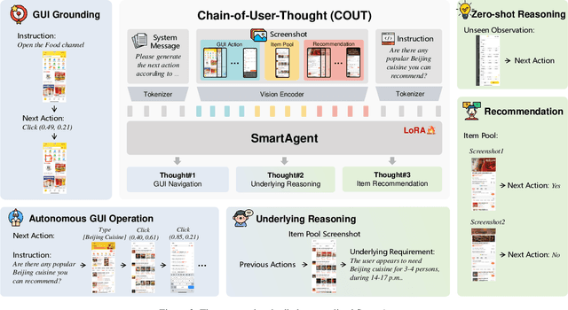 Figure 2 for SmartAgent: Chain-of-User-Thought for Embodied Personalized Agent in Cyber World