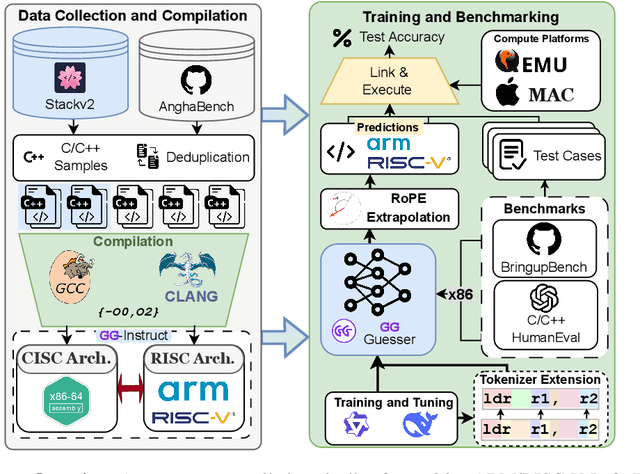 Figure 1 for Guaranteed Guess: A Language Modeling Approach for CISC-to-RISC Transpilation with Testing Guarantees