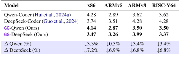 Figure 3 for Guaranteed Guess: A Language Modeling Approach for CISC-to-RISC Transpilation with Testing Guarantees