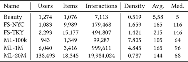 Figure 1 for A Reproducible Analysis of Sequential Recommender Systems