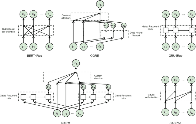 Figure 2 for A Reproducible Analysis of Sequential Recommender Systems