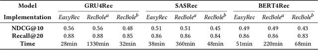 Figure 3 for A Reproducible Analysis of Sequential Recommender Systems