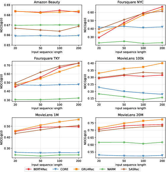 Figure 4 for A Reproducible Analysis of Sequential Recommender Systems