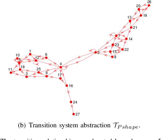 Figure 2 for A Transition System Abstraction Framework for Neural Network Dynamical System Models