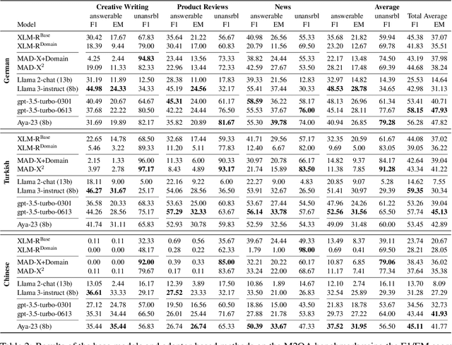 Figure 4 for M2QA: Multi-domain Multilingual Question Answering