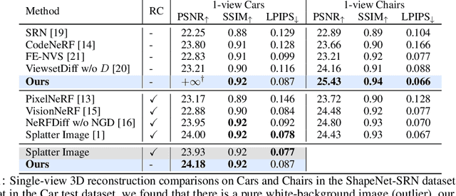 Figure 2 for A Pixel Is Worth More Than One 3D Gaussians in Single-View 3D Reconstruction