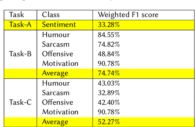 Figure 2 for Memotion 3: Dataset on Sentiment and Emotion Analysis of Codemixed Hindi-English Memes