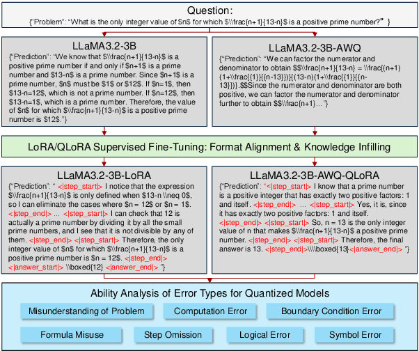 Figure 1 for Quantization Meets Reasoning: Exploring LLM Low-Bit Quantization Degradation for Mathematical Reasoning