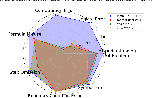 Figure 4 for Quantization Meets Reasoning: Exploring LLM Low-Bit Quantization Degradation for Mathematical Reasoning