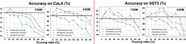 Figure 2 for Measuring Sample Importance in Data Pruning for Training LLMs from a Data Compression Perspective