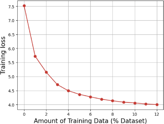 Figure 4 for Measuring Sample Importance in Data Pruning for Training LLMs from a Data Compression Perspective