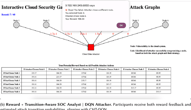 Figure 4 for Human-AI Collaboration in Cloud Security: Cognitive Hierarchy-Driven Deep Reinforcement Learning