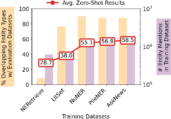 Figure 1 for Familiarity: Better Evaluation of Zero-Shot Named Entity Recognition by Quantifying Label Shifts in Synthetic Training Data