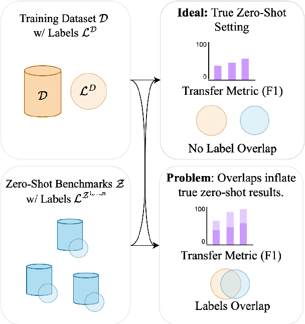 Figure 3 for Familiarity: Better Evaluation of Zero-Shot Named Entity Recognition by Quantifying Label Shifts in Synthetic Training Data