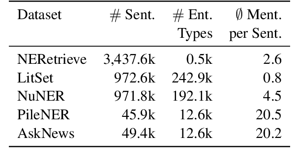 Figure 2 for Familiarity: Better Evaluation of Zero-Shot Named Entity Recognition by Quantifying Label Shifts in Synthetic Training Data