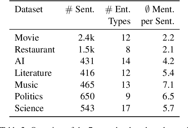 Figure 4 for Familiarity: Better Evaluation of Zero-Shot Named Entity Recognition by Quantifying Label Shifts in Synthetic Training Data