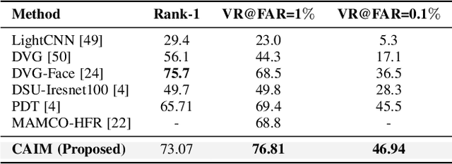 Figure 2 for From Modalities to Styles: Rethinking the Domain Gap in Heterogeneous Face Recognition