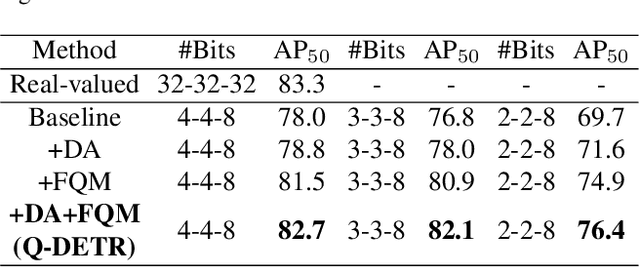 Figure 2 for Q-DETR: An Efficient Low-Bit Quantized Detection Transformer