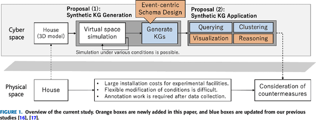 Figure 1 for Synthesizing Event-centric Knowledge Graphs of Daily Activities Using Virtual Space