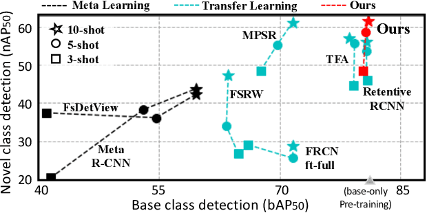 Figure 1 for DiGeo: Discriminative Geometry-Aware Learning for Generalized Few-Shot Object Detection